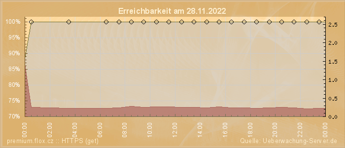 Grafik der Erreichbarkeit