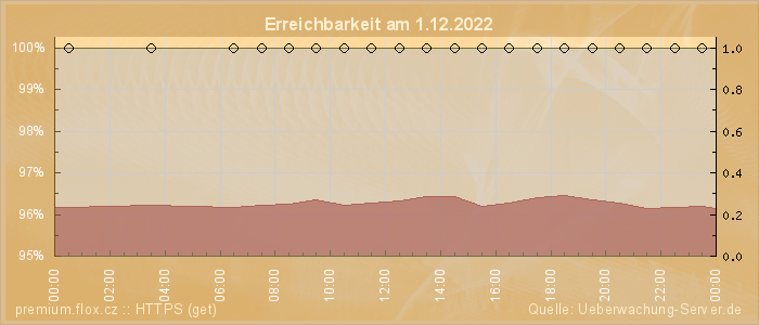 Grafik der Erreichbarkeit