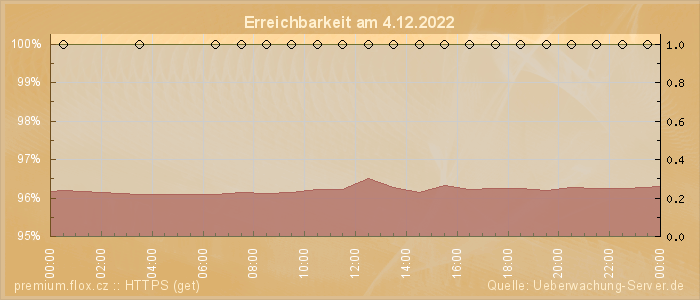 Grafik der Erreichbarkeit