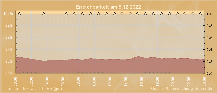 Grafik der Erreichbarkeit