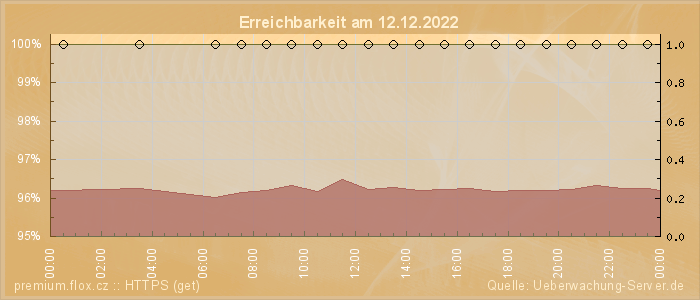 Grafik der Erreichbarkeit