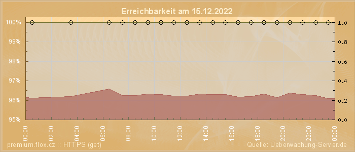 Grafik der Erreichbarkeit