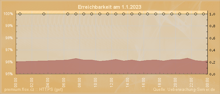 Grafik der Erreichbarkeit