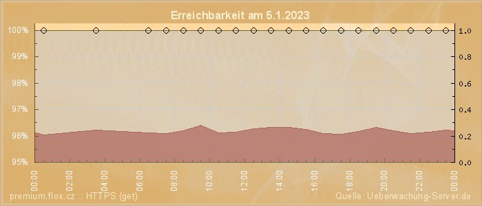 Grafik der Erreichbarkeit