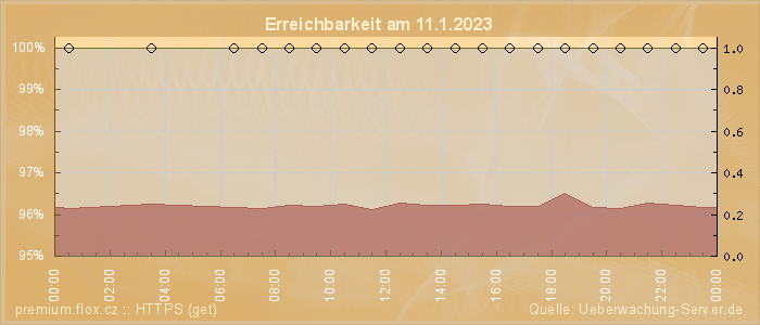 Grafik der Erreichbarkeit