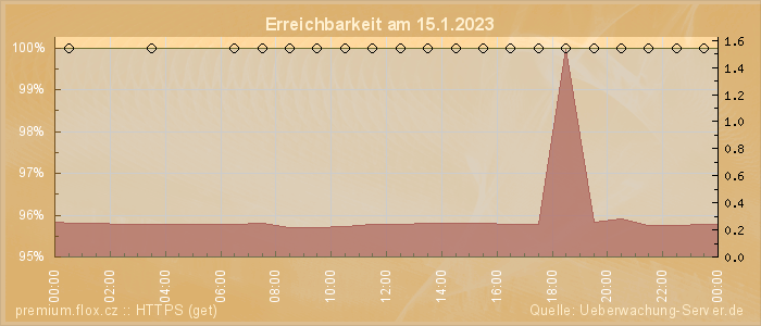 Grafik der Erreichbarkeit