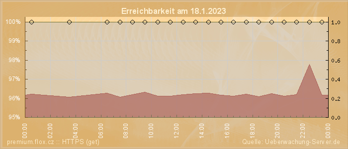 Grafik der Erreichbarkeit