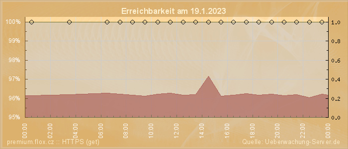 Grafik der Erreichbarkeit