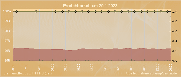 Grafik der Erreichbarkeit