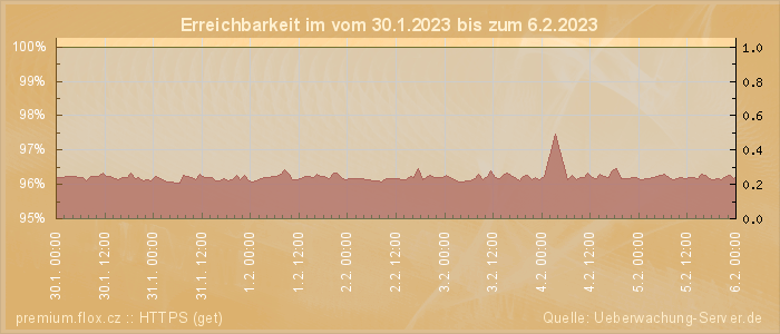 Grafik der Erreichbarkeit