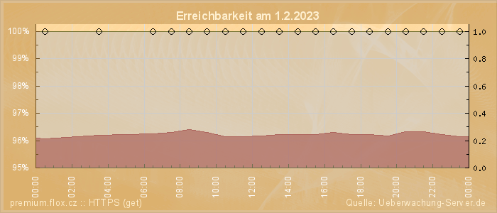 Grafik der Erreichbarkeit