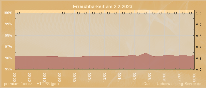 Grafik der Erreichbarkeit