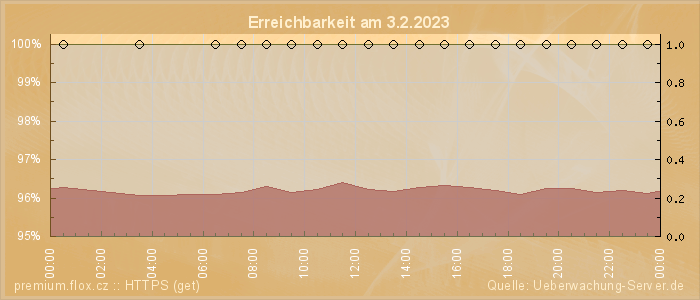 Grafik der Erreichbarkeit