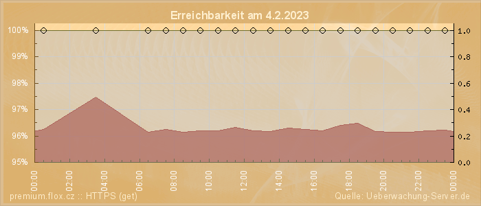 Grafik der Erreichbarkeit