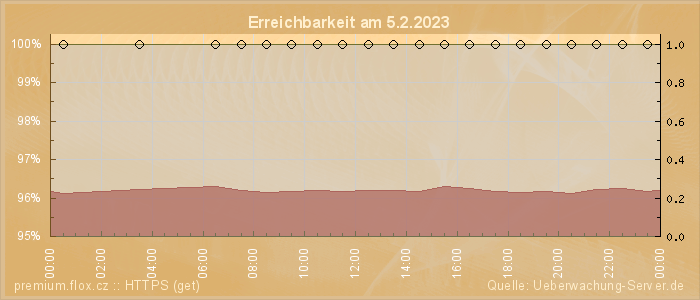 Grafik der Erreichbarkeit