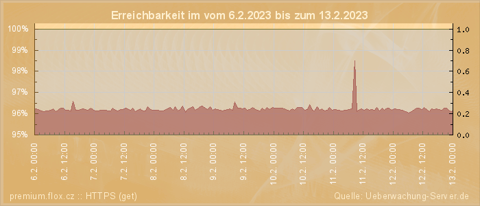 Grafik der Erreichbarkeit