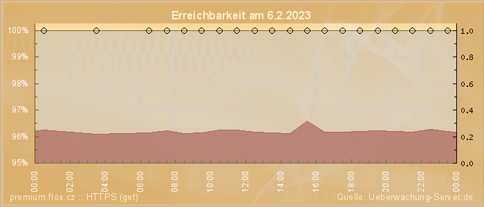 Grafik der Erreichbarkeit