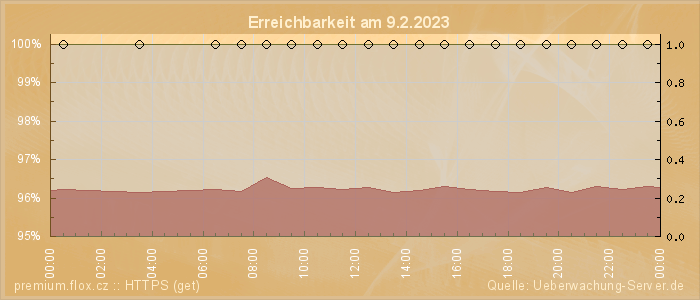 Grafik der Erreichbarkeit