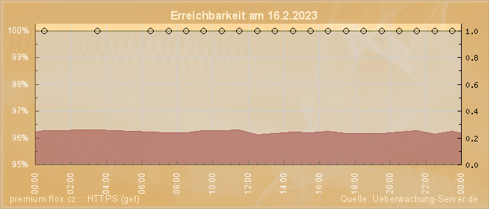 Grafik der Erreichbarkeit