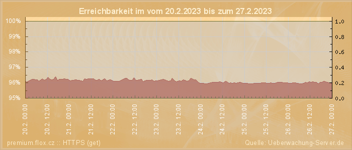 Grafik der Erreichbarkeit