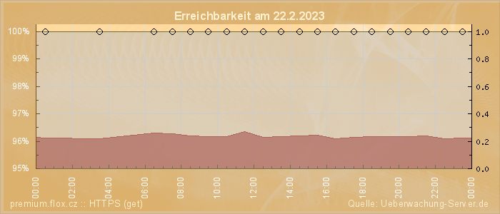 Grafik der Erreichbarkeit