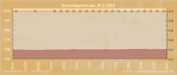 Grafik der Erreichbarkeit