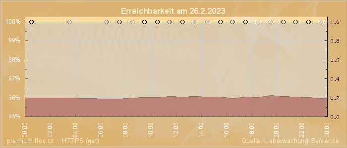 Grafik der Erreichbarkeit