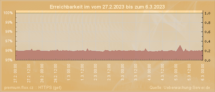 Grafik der Erreichbarkeit