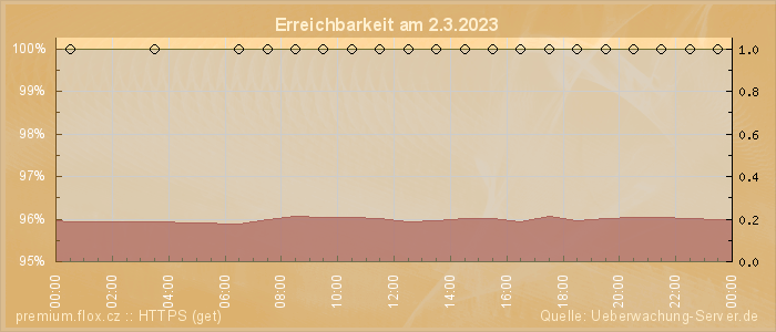 Grafik der Erreichbarkeit