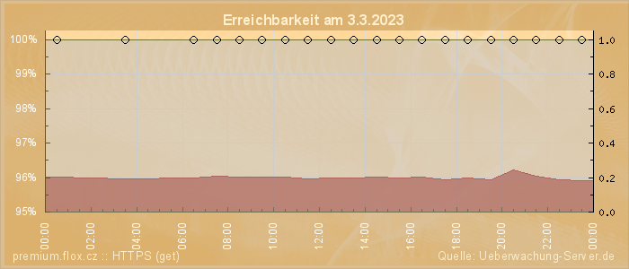 Grafik der Erreichbarkeit