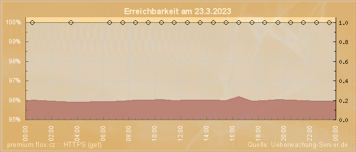 Grafik der Erreichbarkeit