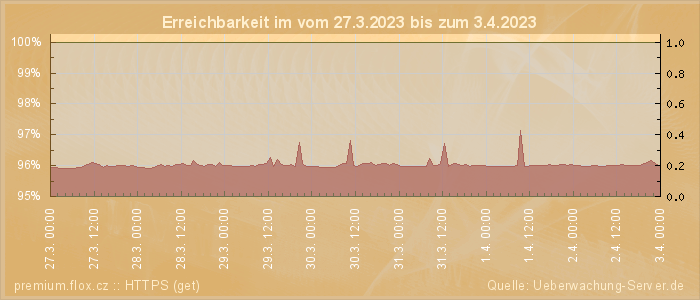 Grafik der Erreichbarkeit