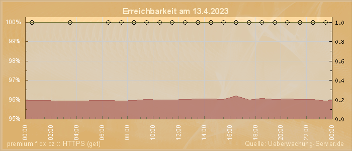 Grafik der Erreichbarkeit