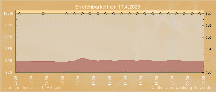 Grafik der Erreichbarkeit