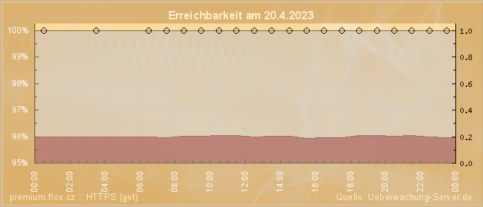 Grafik der Erreichbarkeit