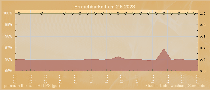 Grafik der Erreichbarkeit