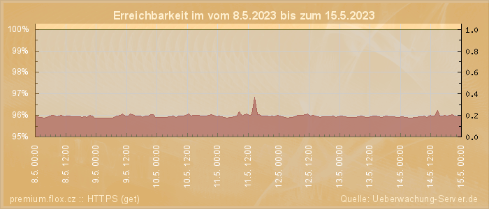 Grafik der Erreichbarkeit