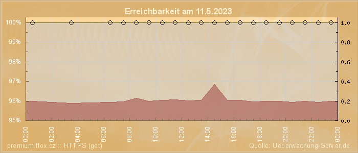 Grafik der Erreichbarkeit