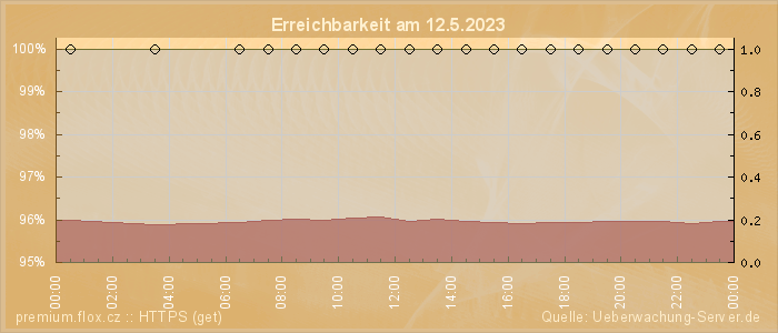 Grafik der Erreichbarkeit