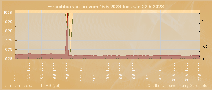 Grafik der Erreichbarkeit