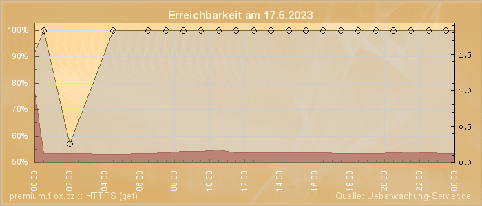 Grafik der Erreichbarkeit