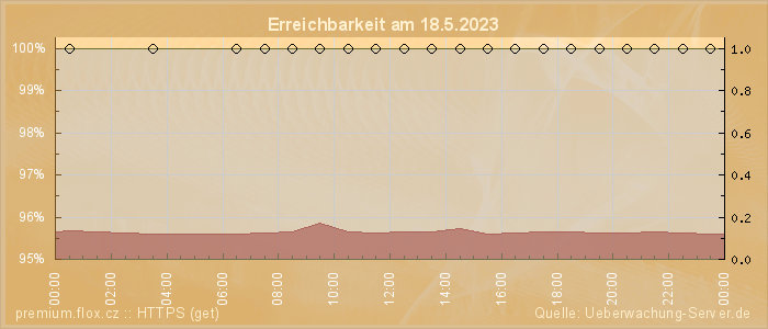 Grafik der Erreichbarkeit