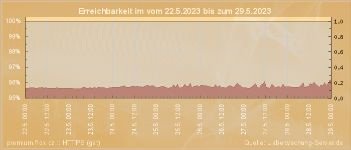 Grafik der Erreichbarkeit