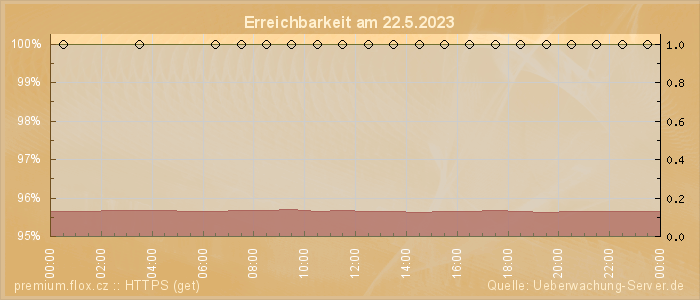 Grafik der Erreichbarkeit