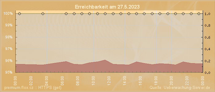 Grafik der Erreichbarkeit