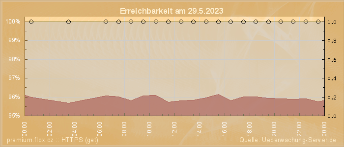 Grafik der Erreichbarkeit