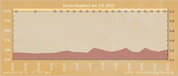 Grafik der Erreichbarkeit