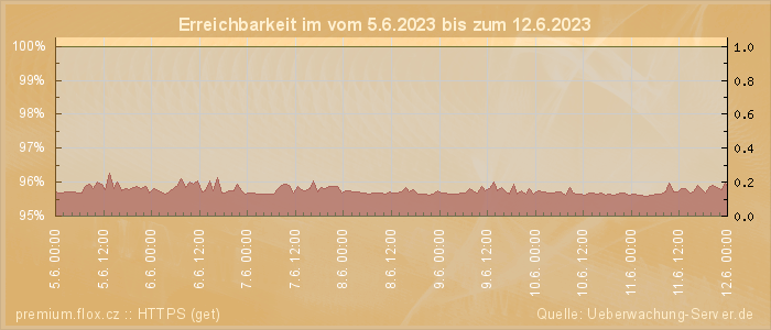 Grafik der Erreichbarkeit