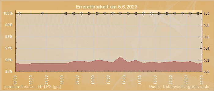 Grafik der Erreichbarkeit