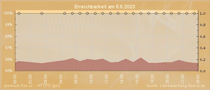 Grafik der Erreichbarkeit